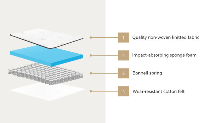 Bedra Single Mattress Tight Top Bonnell Spring Foam 13CM - Image 9